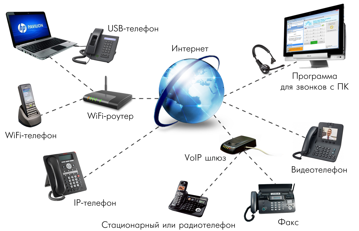 Как работает IP-телефония?